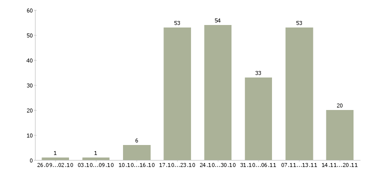 Работа сотрудник по работе на пк в Иркутске - Число вакансий в Иркутске по специальности сотрудник по работе на пк за 2 месяца