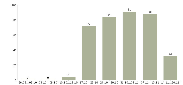 Работа директор офиса в Казани - Число вакансий в Казани по специальности директор офиса за 2 месяца