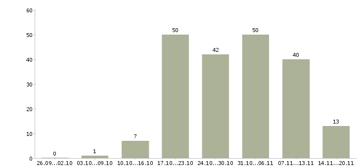 Работа менеджер по привлечению в Казани - Число вакансий в Казани по специальности менеджер по привлечению за 2 месяца
