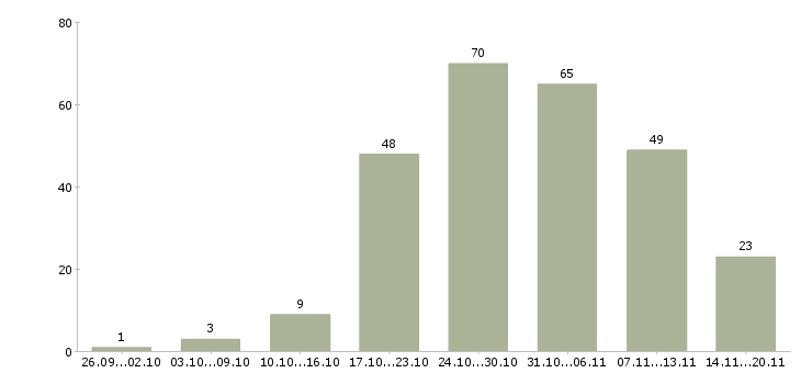 Работа менеджер сети в Казани - Число вакансий в Казани по специальности менеджер сети за 2 месяца