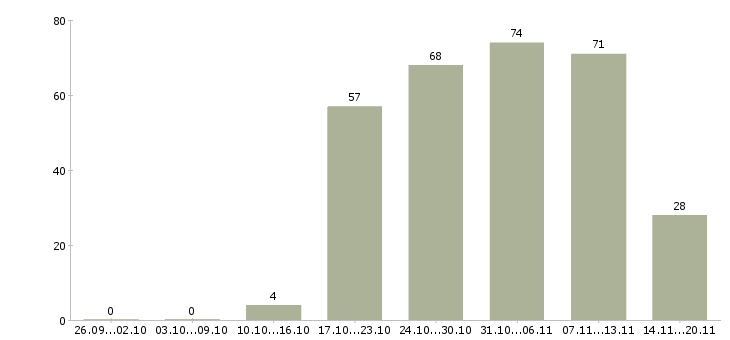 Работа менеджер продавец в Калининграде - Число вакансий в Калининграде по специальности менеджер продавец за 2 месяца