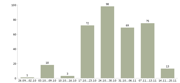 Работа на дому по интернету в Калининграде - Число вакансий в Калининграде по специальности на дому по интернету за 2 месяца