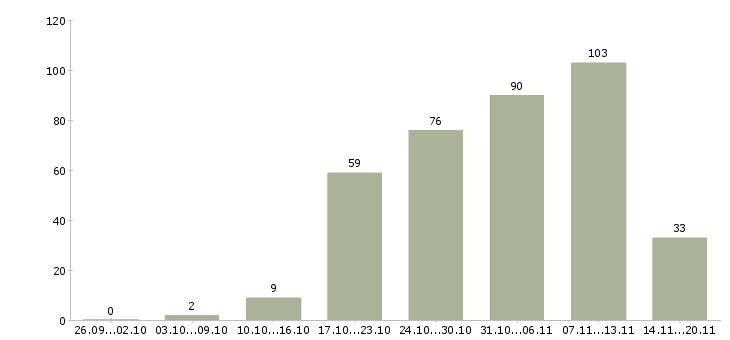Работа специалист по продаже в Калининграде - Число вакансий в Калининграде по специальности специалист по продаже за 2 месяца