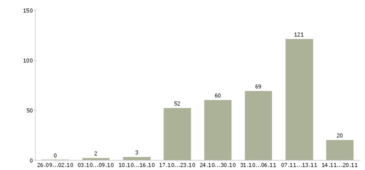 Работа менеджера в Коломне - Число вакансий в Коломне по специальности менеджера за 2 месяца