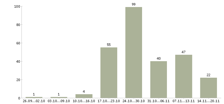 Работа на телефоне в Костроме - Число вакансий в Костроме по специальности на телефоне за 2 месяца