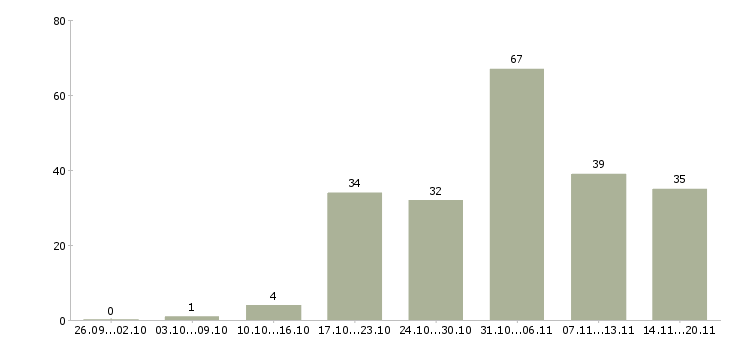 Работа менеджер для поиска клиентов в Краснодаре - Число вакансий в Краснодаре по специальности менеджер для поиска клиентов за 2 месяца
