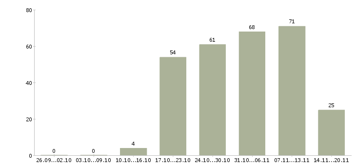 Работа менеджеры по персоналу в офис в Краснодаре - Число вакансий в Краснодаре по специальности менеджеры по персоналу в офис за 2 месяца