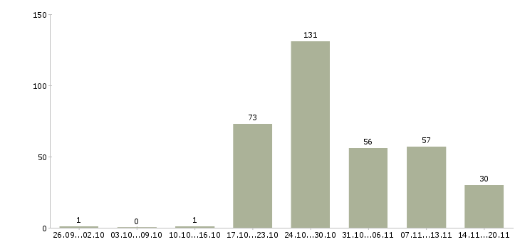 Работа продавец салона в Краснодаре - Число вакансий в Краснодаре по специальности продавец салона за 2 месяца