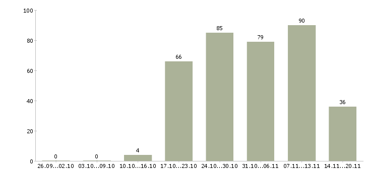 Работа оператор вакансия в Красноярске - Число вакансий в Красноярске по специальности оператор вакансия за 2 месяца