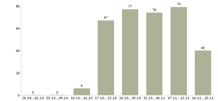 Работа управляющий компанией в Красноярске - Число вакансий в Красноярске по специальности управляющий компанией за 2 месяца