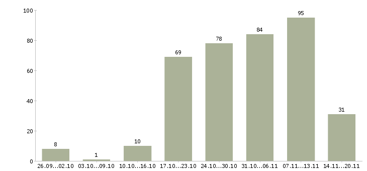 Работа менеджеры в офис в Кургане - Число вакансий в Кургане по специальности менеджеры в офис за 2 месяца