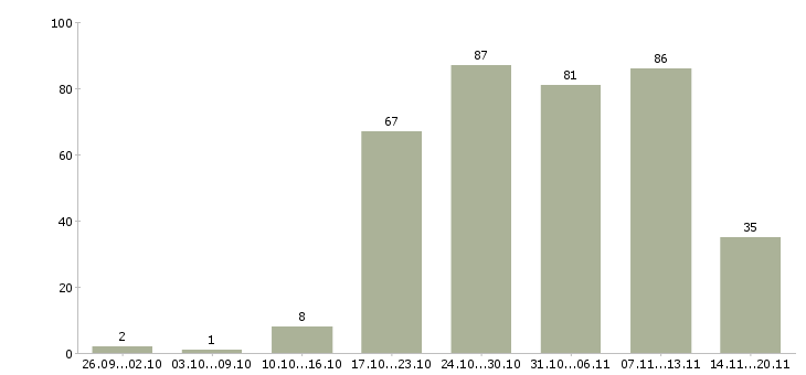 Работа консультант компании в Курске - Число вакансий в Курске по специальности консультант компании за 2 месяца