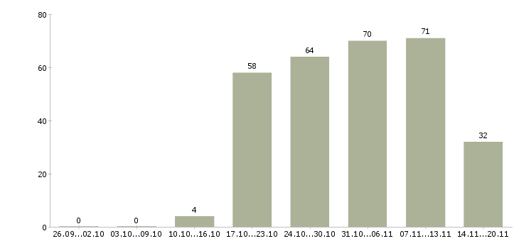 Работа менеджер продавец в Курске - Число вакансий в Курске по специальности менеджер продавец за 2 месяца