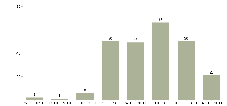 Работа водитель с газелью в Москве - Число вакансий в Москве по специальности водитель с газелью за 2 месяца