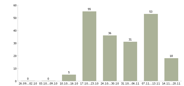 Работа водитель с правами категории c в Москве - Число вакансий в Москве по специальности водитель с правами категории c за 2 месяца