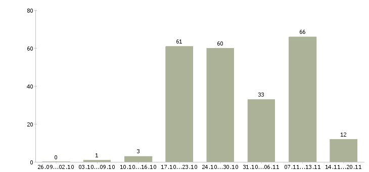 Работа менеджер по управлению розничной сетью в Москве - Число вакансий в Москве по специальности менеджер по управлению розничной сетью за 2 месяца