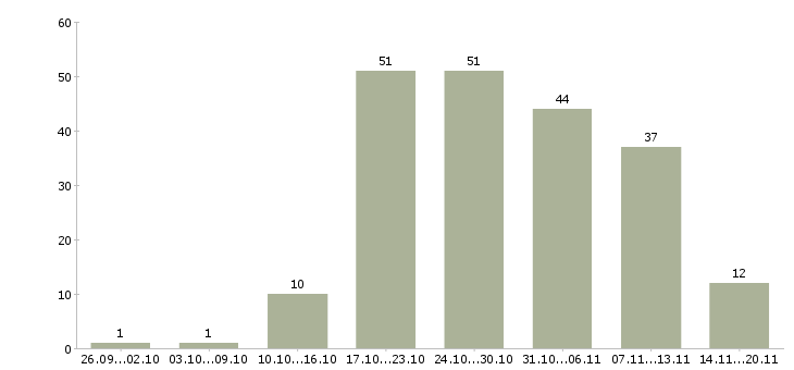 Работа продавец дизайнер в Москве - Число вакансий в Москве по специальности продавец дизайнер за 2 месяца