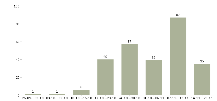 Работа руководитель проекта в строительстве в Москве - Число вакансий в Москве по специальности руководитель проекта в строительстве за 2 месяца