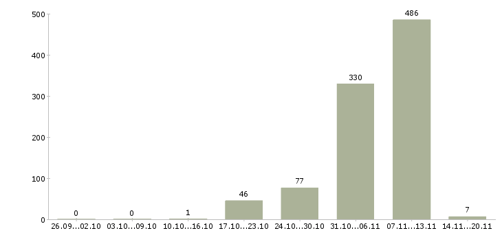 Работа специалист пенсионного фонда в Москве - Число вакансий в Москве по специальности специалист пенсионного фонда за 2 месяца