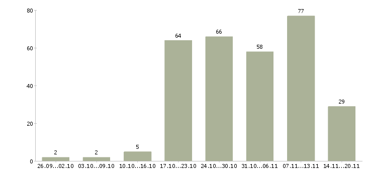 Работа тестировщик по в Москве - Число вакансий в Москве по специальности тестировщик по за 2 месяца
