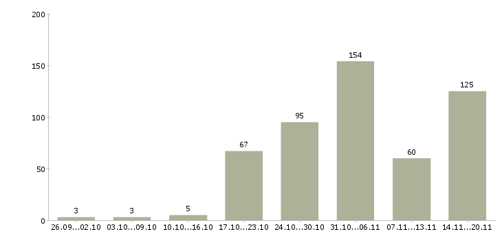 Работа фасовщик на склад в Москве - Число вакансий в Москве по специальности фасовщик на склад за 2 месяца