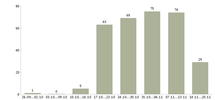 Работа менеджер консультант в Мурманске - Число вакансий в Мурманске по специальности менеджер консультант за 2 месяца
