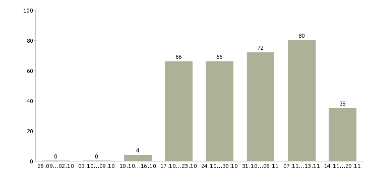 Работа экономист менеджер в Новокузнецке - Число вакансий в Новокузнецке по специальности экономист менеджер за 2 месяца
