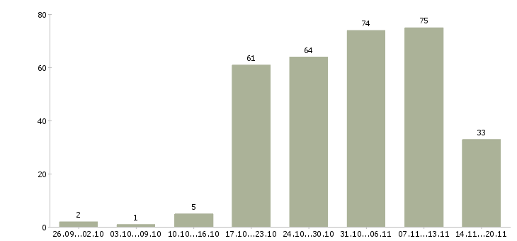 Работа менеджер по консультант в Перми - Число вакансий в Перми по специальности менеджер по консультант за 2 месяца