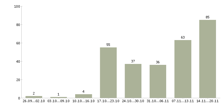 Работа продавец выкладки в Самаре - Число вакансий в Самаре по специальности продавец выкладки за 2 месяца