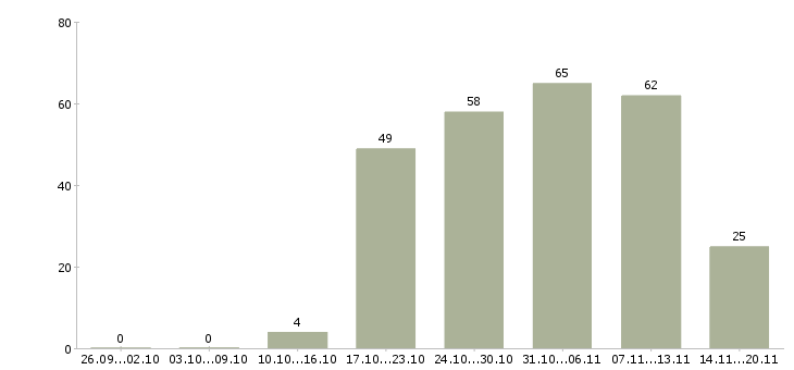 Работа продавец в офис в Ставрополе - Число вакансий в Ставрополе по специальности продавец в офис за 2 месяца