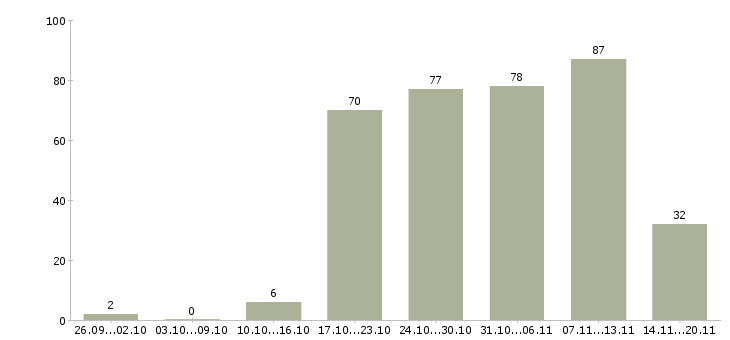 Работа консультанты в Сыктывкаре - Число вакансий в Сыктывкаре по специальности консультанты за 2 месяца