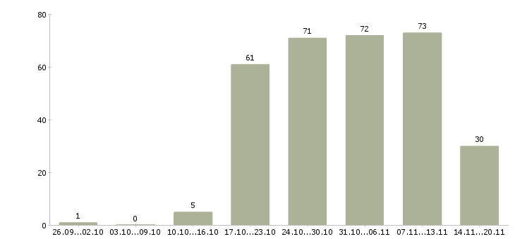 Работа консультант менеджер в Твери - Число вакансий в Твери по специальности консультант менеджер за 2 месяца