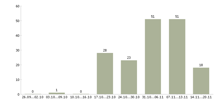 Работа рабочий на вахту в Ульяновске - Число вакансий в Ульяновске по специальности рабочий на вахту за 2 месяца
