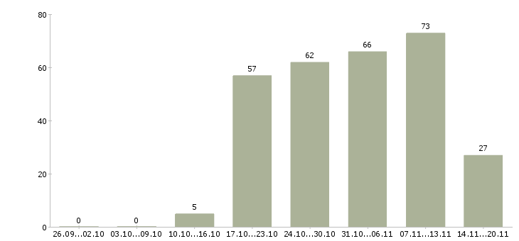 Работа руководитель офиса продаж в Ульяновске - Число вакансий в Ульяновске по специальности руководитель офиса продаж за 2 месяца