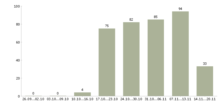 Работа продавец отдела в Уфе - Число вакансий в Уфе по специальности продавец отдела за 2 месяца