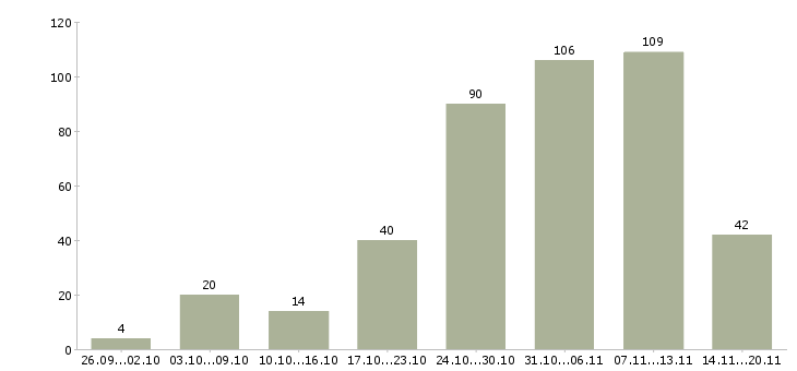 Работа удаленная работа в Ярославле - Число вакансий в Ярославле по специальности удаленная работа за 2 месяца