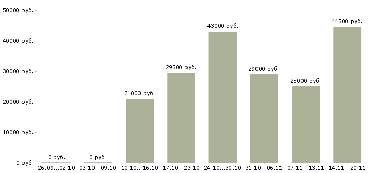 Вакансии администратор Тыва - Медиана зарплат администратор Тыва за 2 месяца