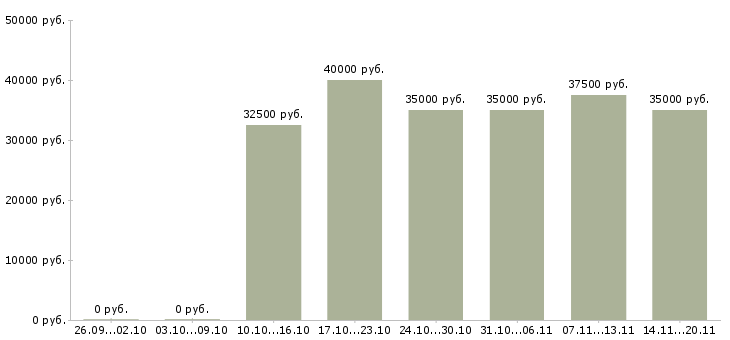 Вакансии бухгалтер в банк Санкт-петербург - Медиана зарплат бухгалтер в банк Санкт-петербург за 2 месяца