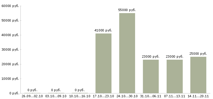 Вакансии в динамично развивающейся компании в Самаре - Медиана зарплат в динамично развивающейся компании в Самаре за 2 месяца