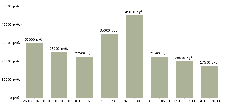 Вакансии в интернете бесплатное обучение в Казани - Медиана зарплат в интернете бесплатное обучение в Казани за 2 месяца