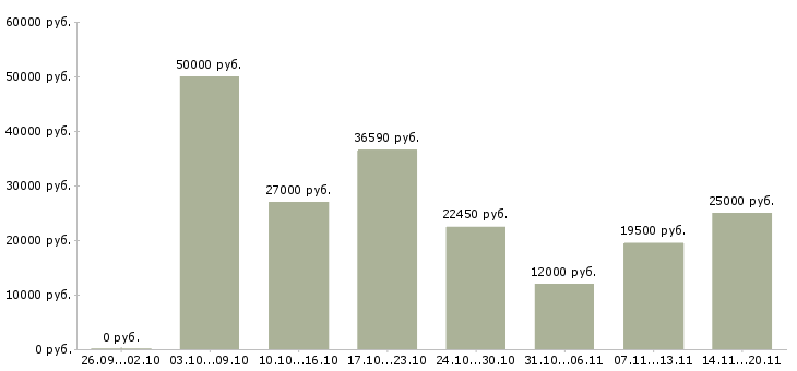 Вакансии ведущий в Тюмени - Медиана зарплат ведущий в Тюмени за 2 месяца