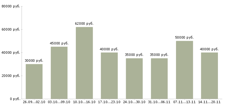 Вакансии водитель для работы в такси Санкт-петербург - Медиана зарплат водитель для работы в такси Санкт-петербург за 2 месяца
