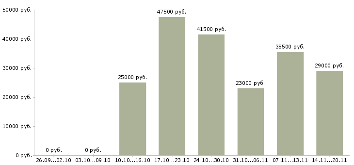 Вакансии водителя в Костроме - Медиана зарплат водителя в Костроме за 2 месяца