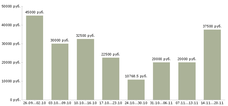 Вакансии врач в Краснодаре - Медиана зарплат врач в Краснодаре за 2 месяца