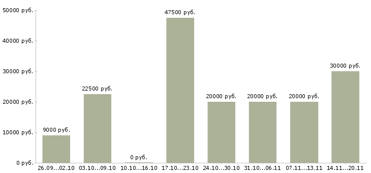 Вакансии временная в Калининграде - Медиана зарплат временная в Калининграде за 2 месяца