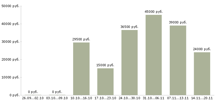 Вакансии грузчик в офис в Ульяновске - Медиана зарплат грузчик в офис в Ульяновске за 2 месяца