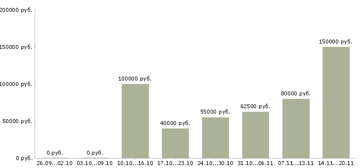 Вакансии директор бизнес подразделения в Москве - Медиана зарплат директор бизнес подразделения в Москве за 2 месяца