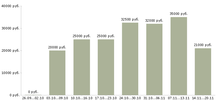 Вакансии директор консультант в Волгограде - Медиана зарплат директор консультант в Волгограде за 2 месяца