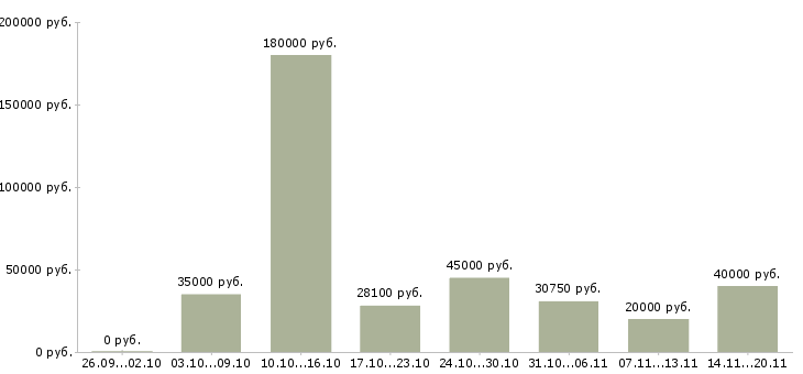 Вакансии директор по контролю Нижний новгород - Медиана зарплат директор по контролю Нижний новгород за 2 месяца