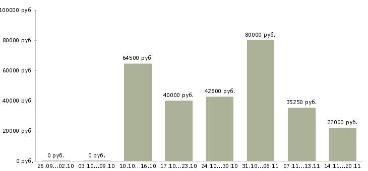 Вакансии директор по контролю в Екатеринбурге - Медиана зарплат директор по контролю в Екатеринбурге за 2 месяца
